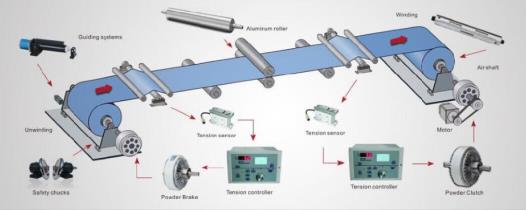 張力控制系統(tǒng)運(yùn)行圖 張力控制系統(tǒng)運(yùn)行圖